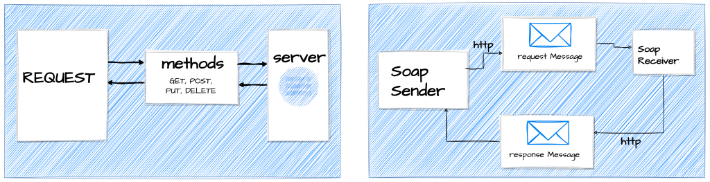 Types of API