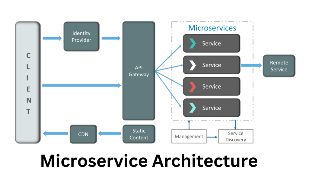 Microservice architecture