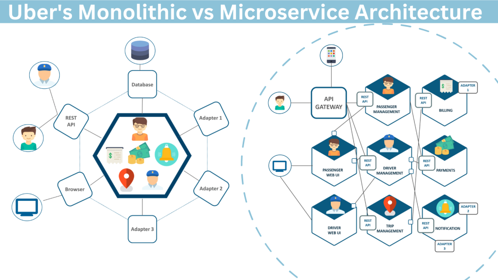 Uber's Architecture