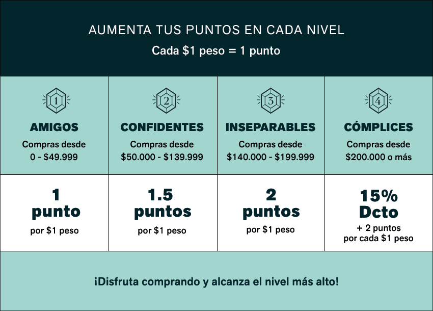 Niveles Privilegios Leonisa
