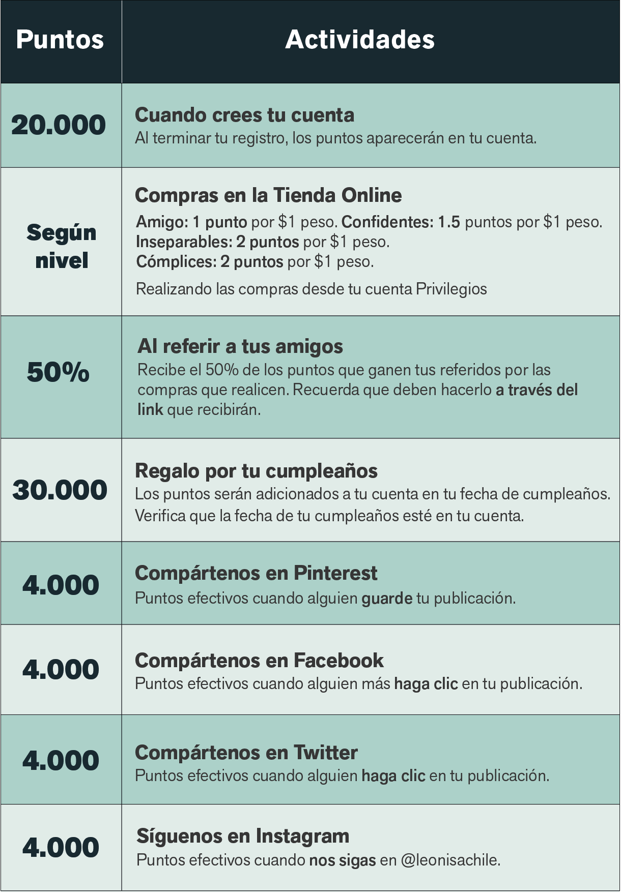 Puntos Privilegios Leonisa