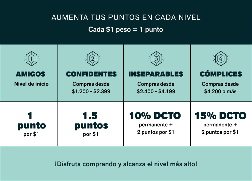 Niveles Privilegios Leonisa