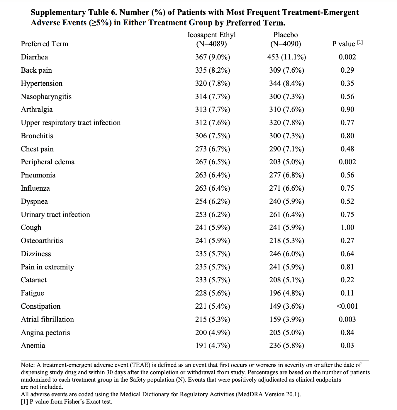 Table showing the number of adverse events per group in the REDUCE-IT trial