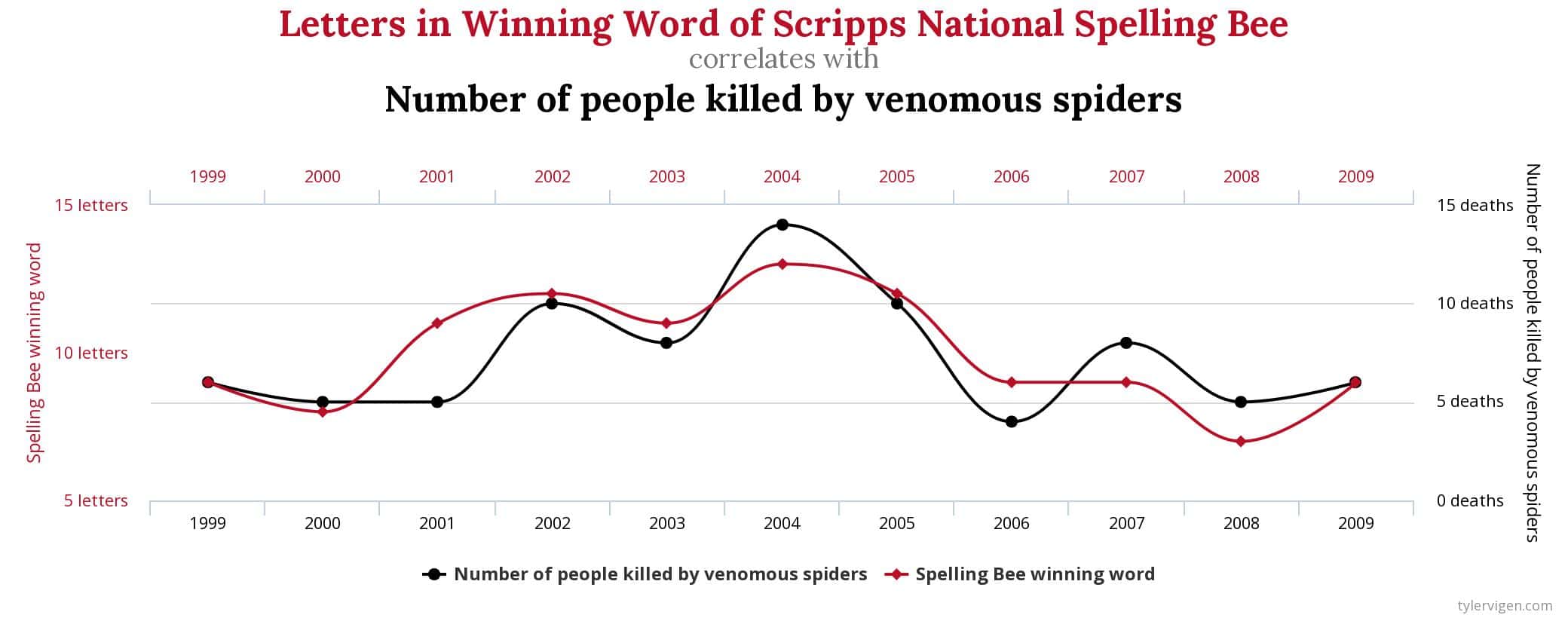Spurious associations such as the number of letters in the winning word of the spelling bee and the number of people killed by venomous spiders