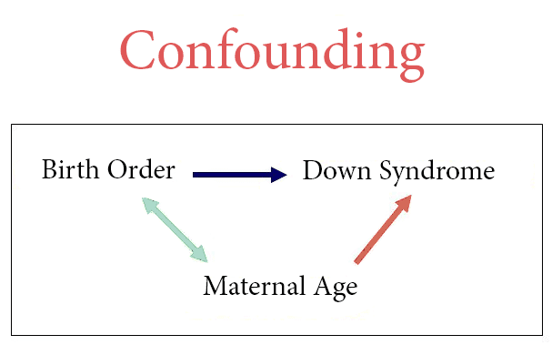 Drawing depicting what confounding looks like