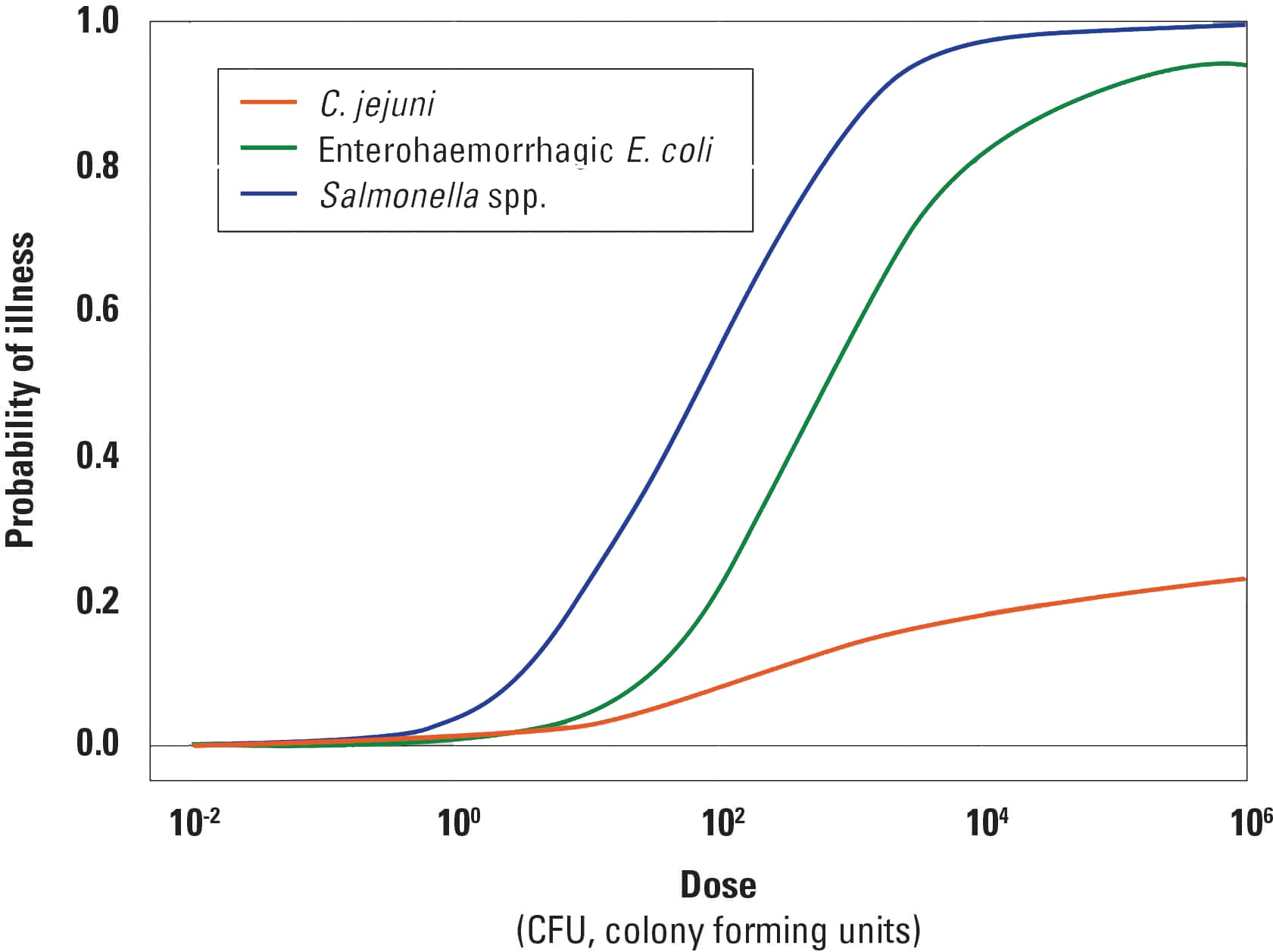 Graph showing a dose-response relationship from a microbiology experiment