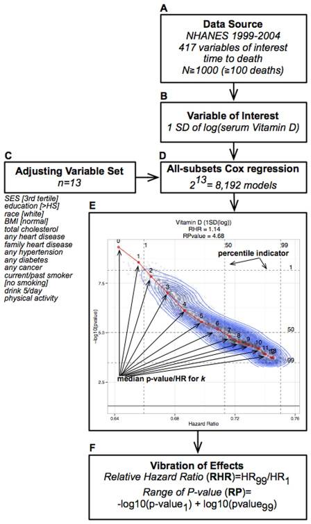 The vibration of effects, depicting how much analytical flexibility there is with covariate choice in model building and selection