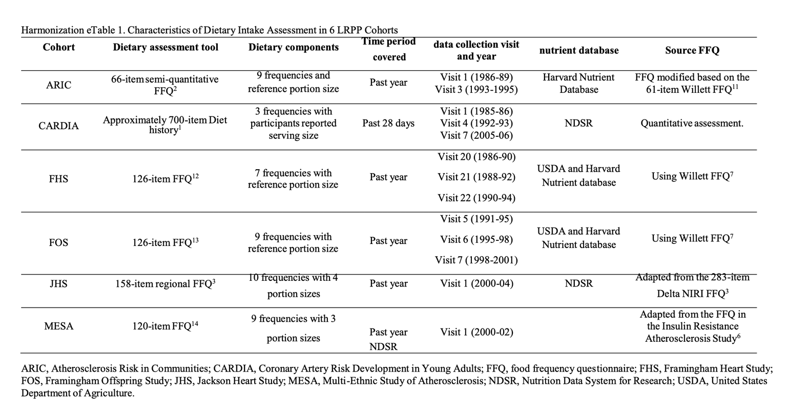 A table describing the data collection methods for the six cohorts