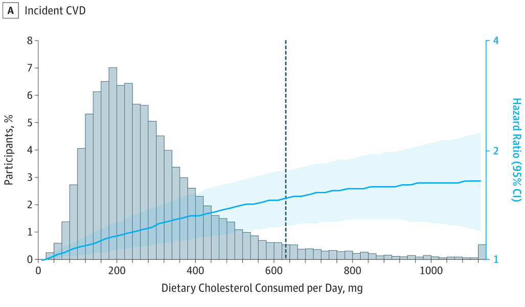 Graphed models of the associations of dietary cholesterol intake and CVD incidence