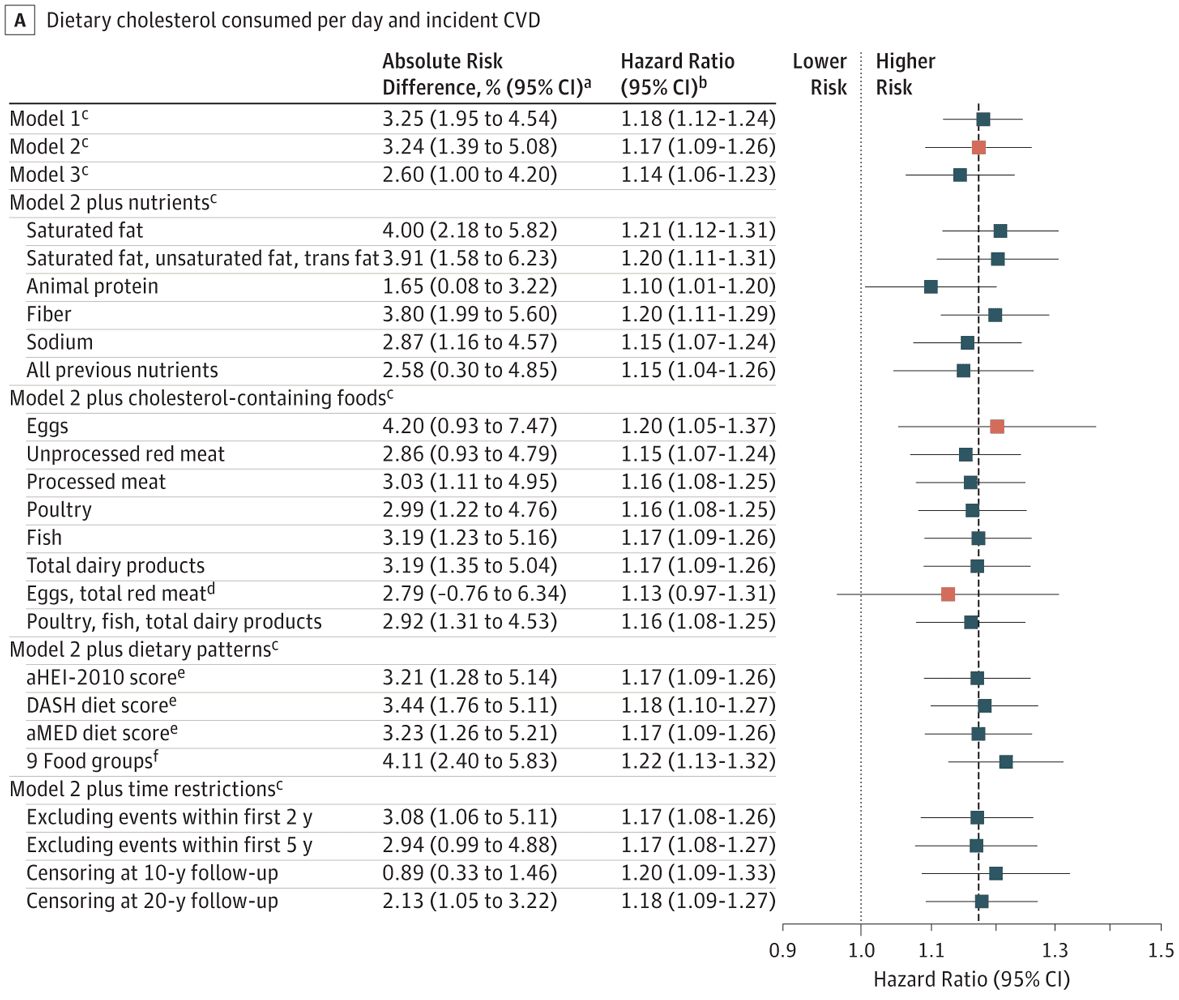 Forest plot of dietary cholesterol and CVD incidence