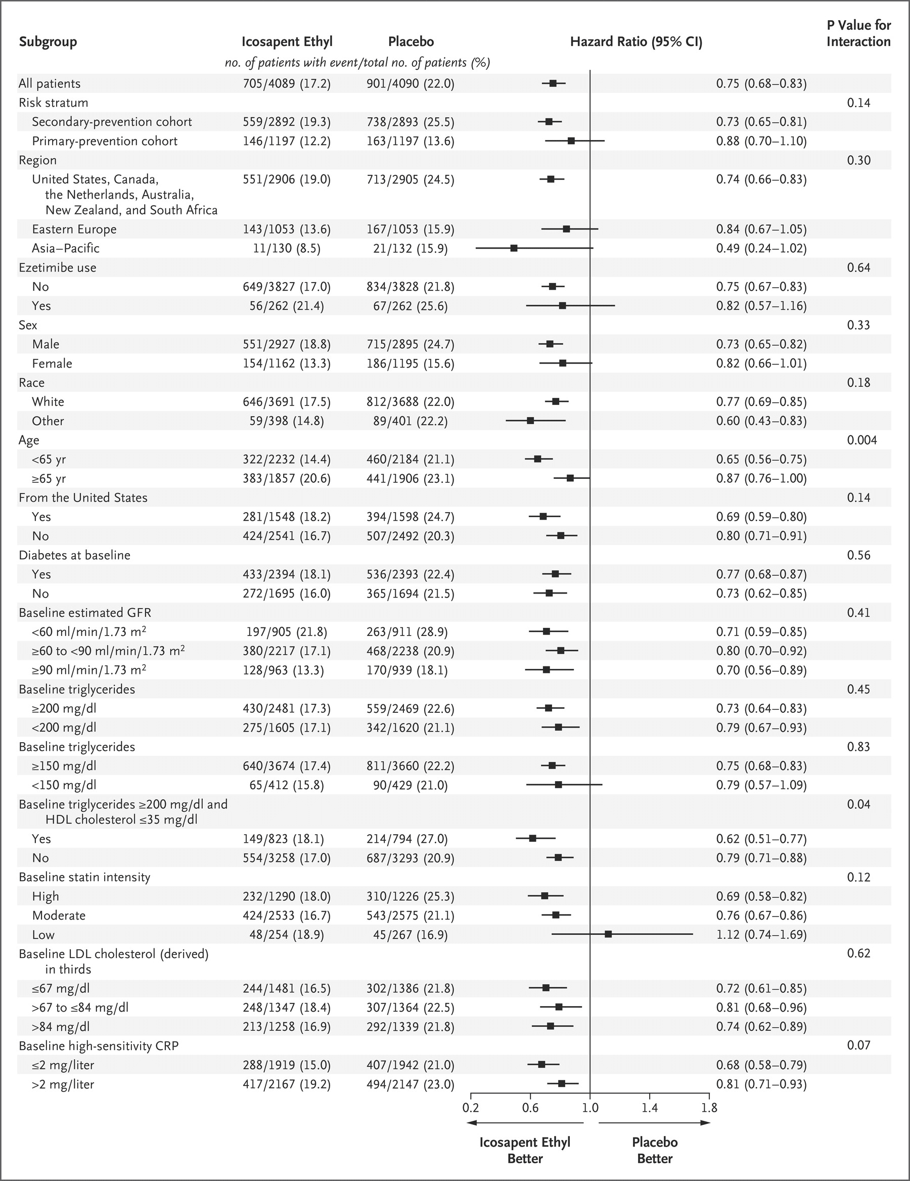A forest plot showing prespecified subgroup analyses for the REDUCE-IT trial