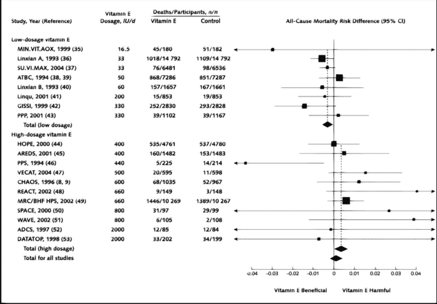 Forest plot depicting the results of a meta-analysis of vitamin E studies