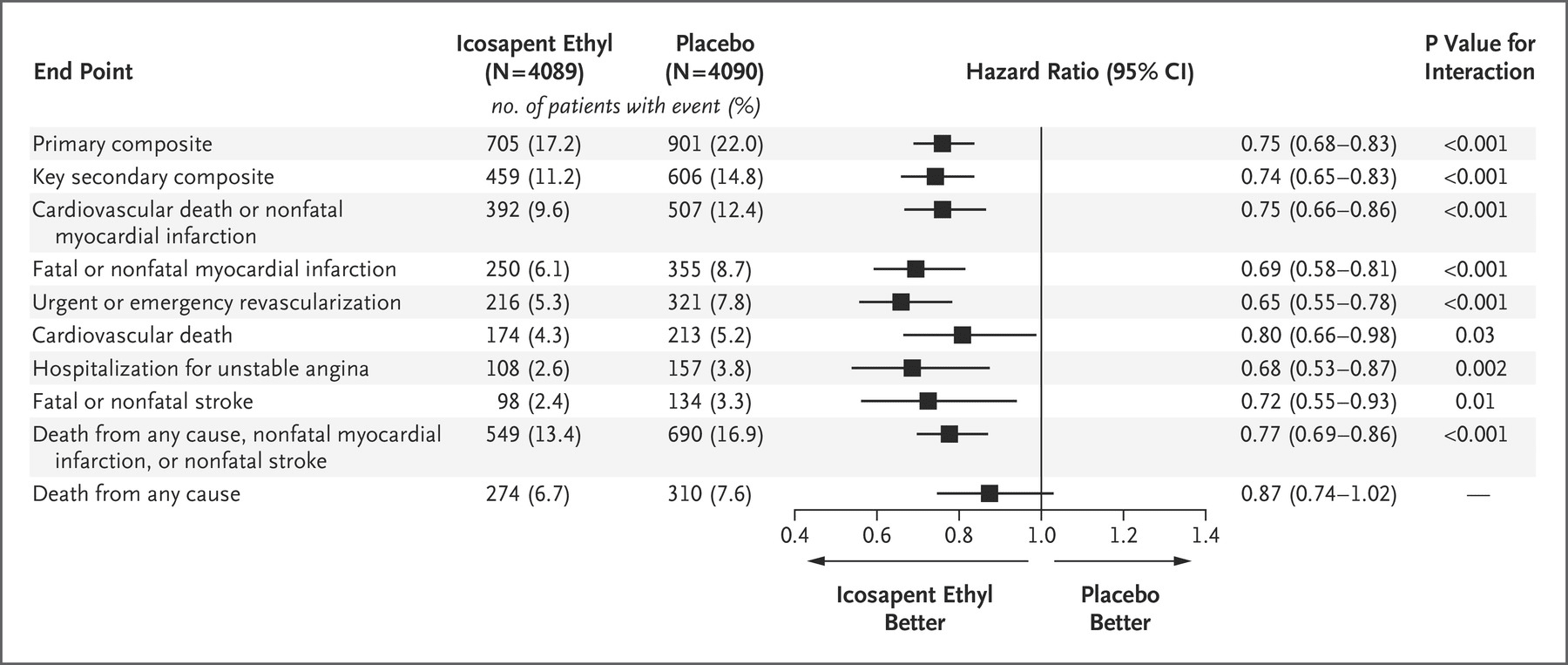 A forest plot showing hierarchial analyses for the REDUCE-IT trial
