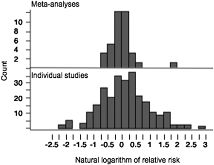 Meta-analyses of nutrition studies shrink the large effects