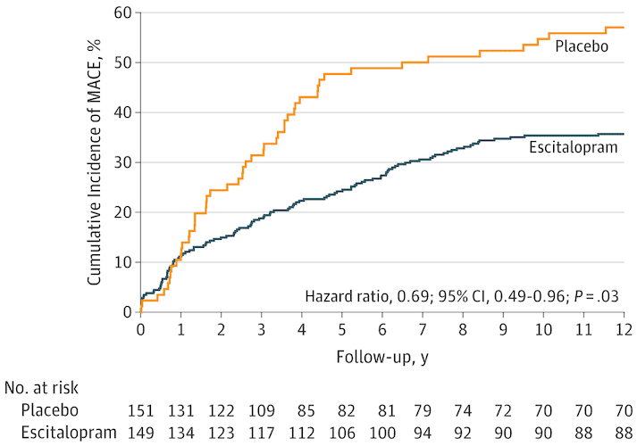 Survival curve showing data from associations between antidepressants and major adverse cardiac events