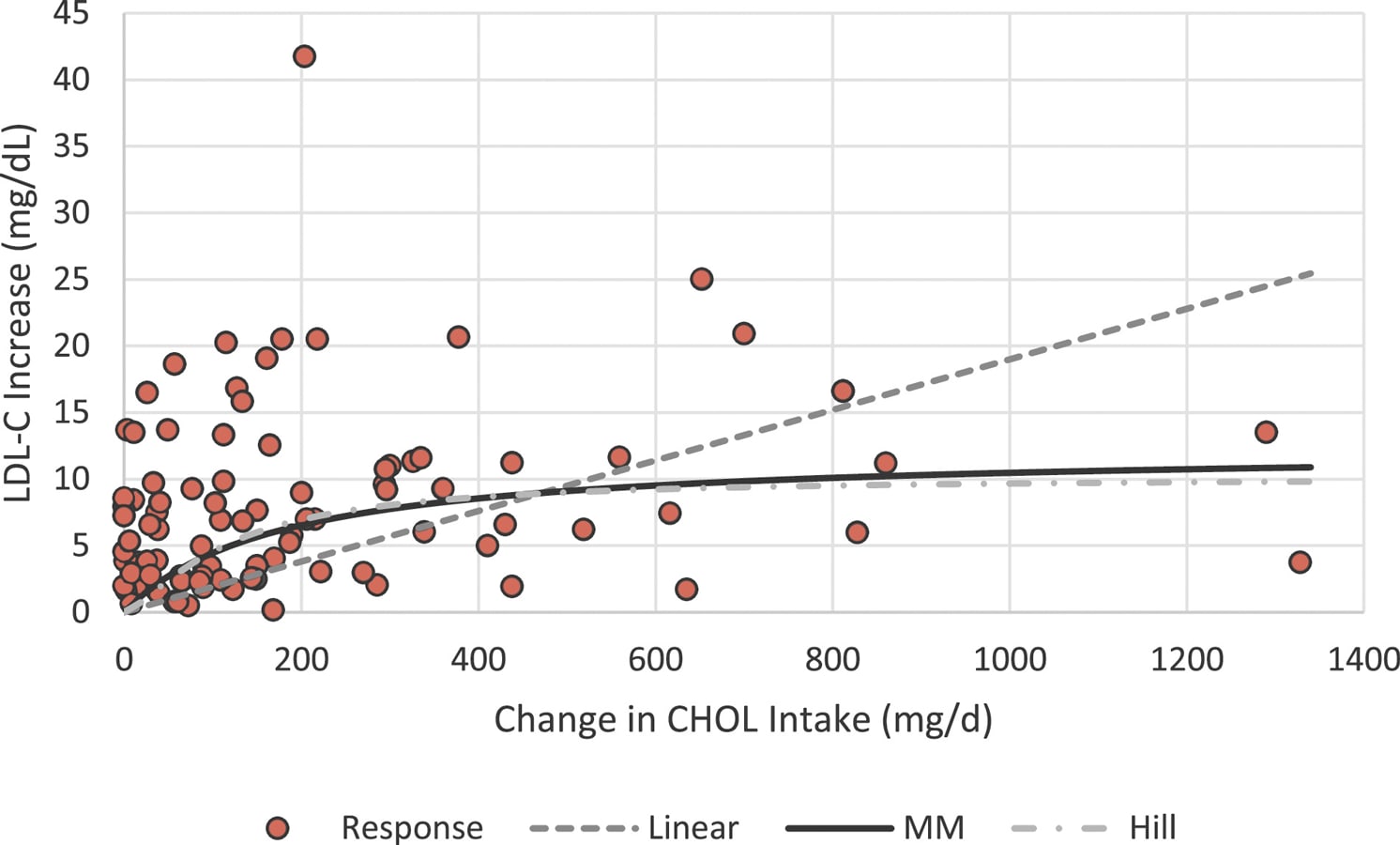 Linear, MM, and Hill models graphed
