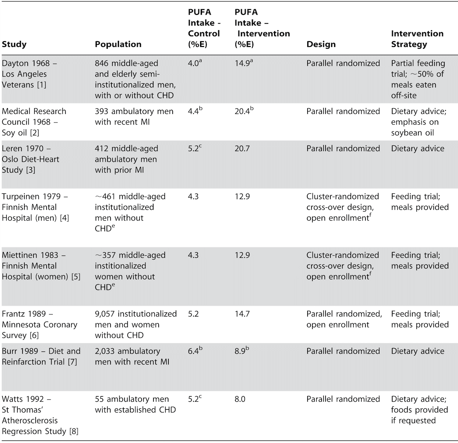 Characteristics of the included studies in the meta-analysis