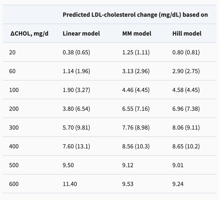 Table of changes in LDL associated with dietary cholesterol