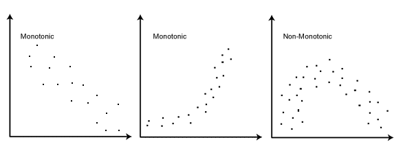 Generic graphs showing what monotonic and nonmonotonic relationships look like