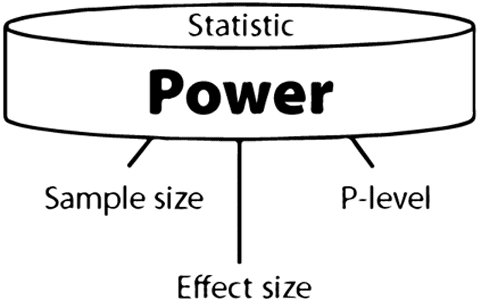 High Statistical Power Can Be Deceiving
