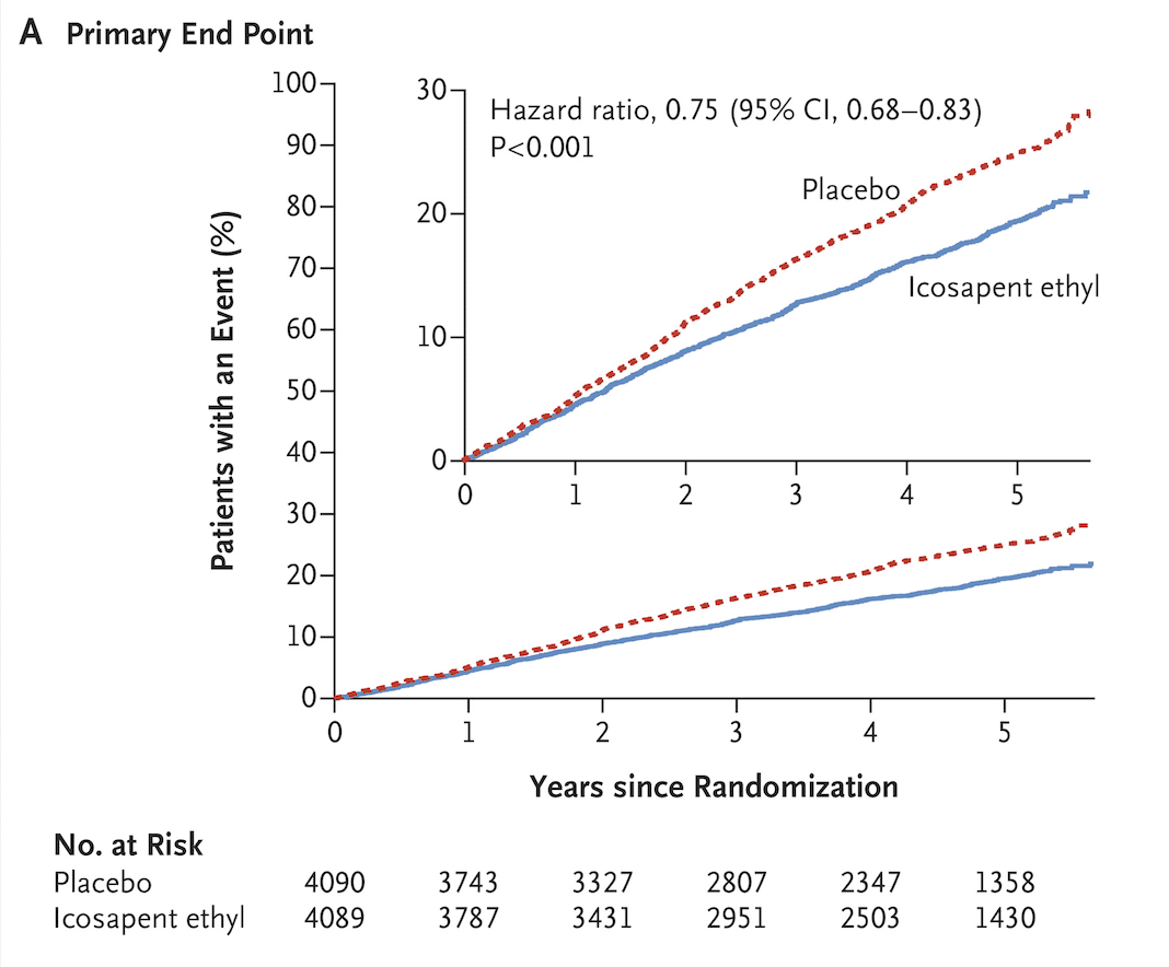 Survival curve showing the primary endpoints for the REDUCE-IT trial