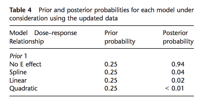 Posterior probabilities from the Bayesian meta-analysis of vitamin E studies