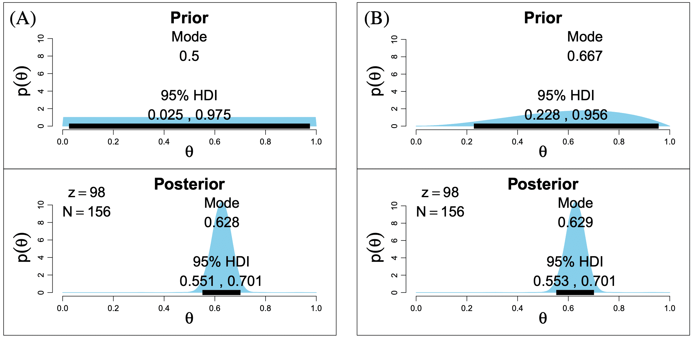 Graphs showing the effects of various prior probabilities on the posterior probabilities