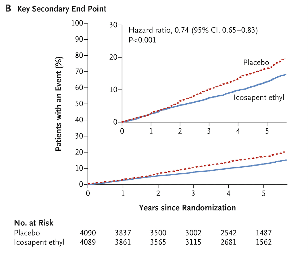 Survival curve showing the secondary endpoints for the REDUCE-IT trial