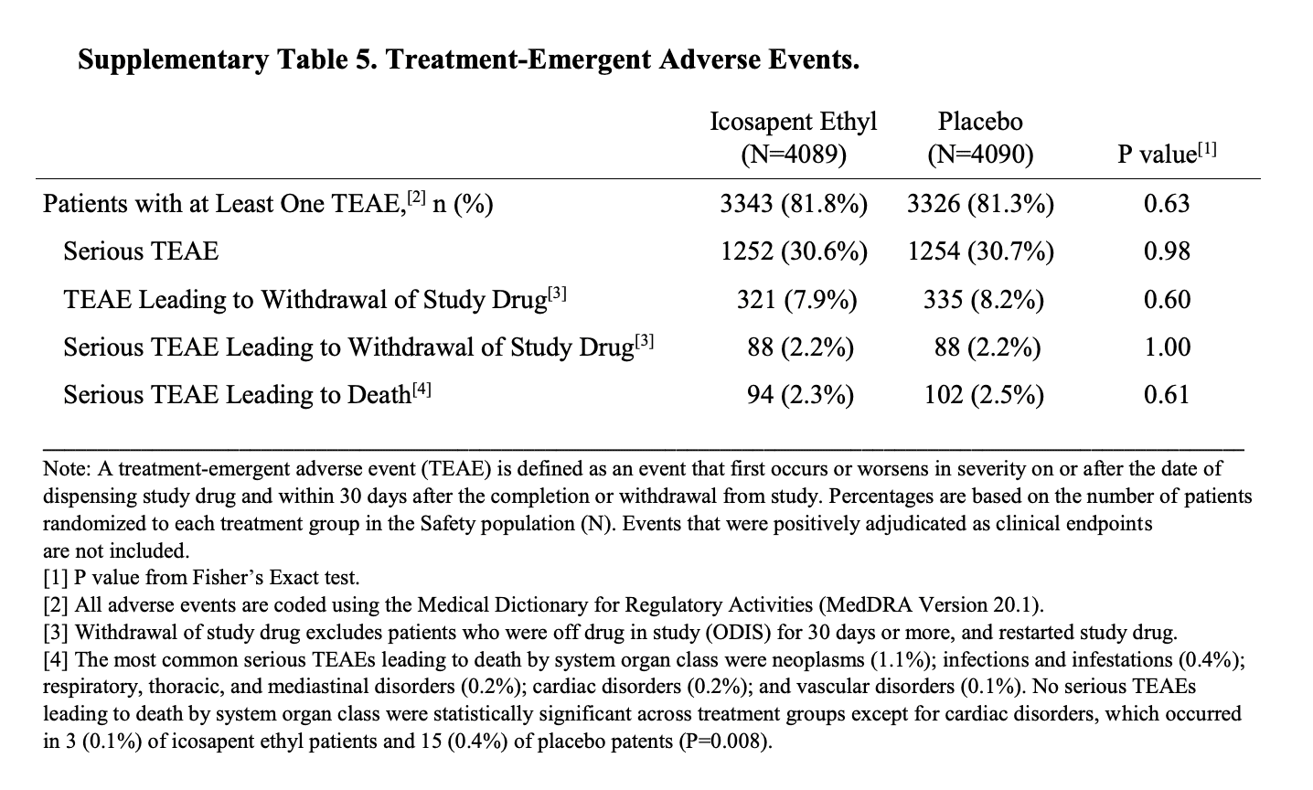 Table showing the number of serious adverse events per group in the REDUCE-IT trial