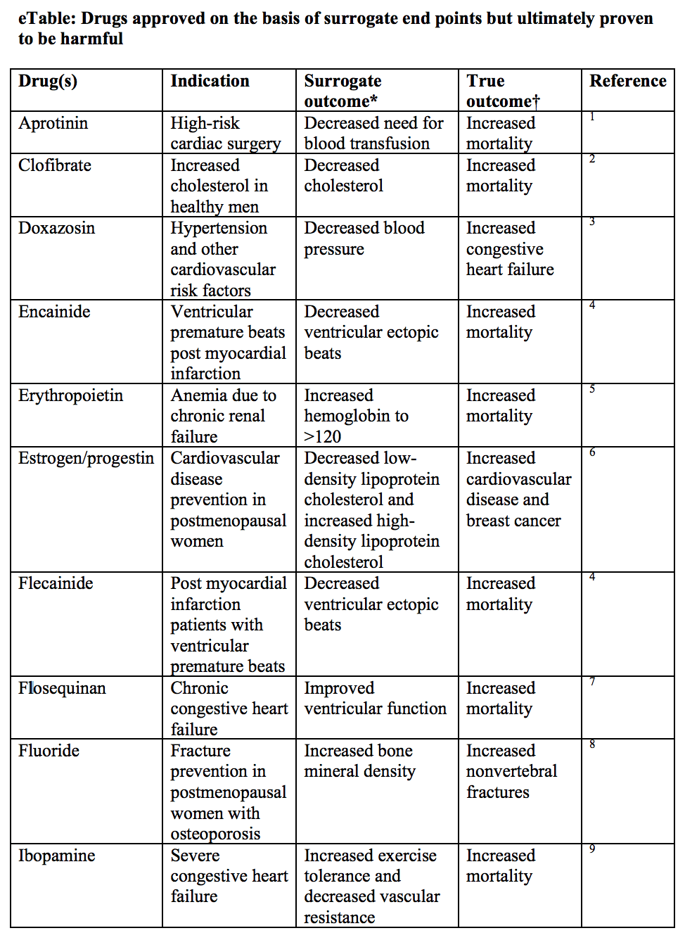 Surrogate endpoints and how they've conflicted with clinical endpoints.