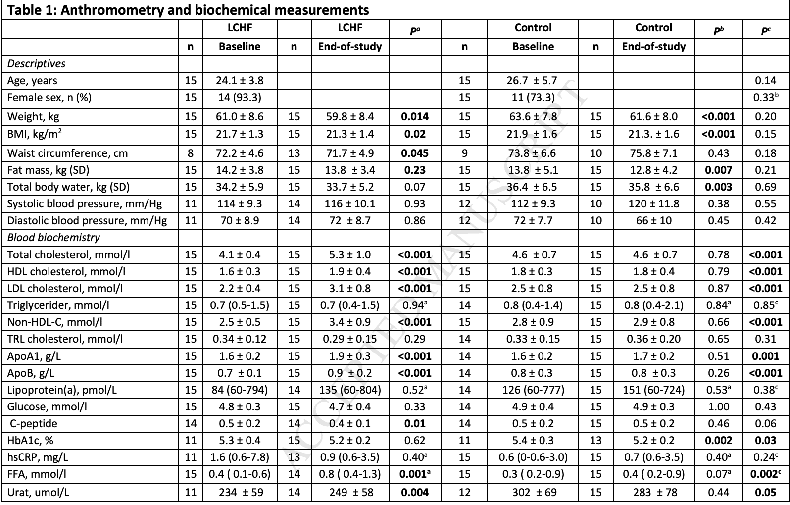 List of all the analyses that were run, which increases the risk of a false positive
