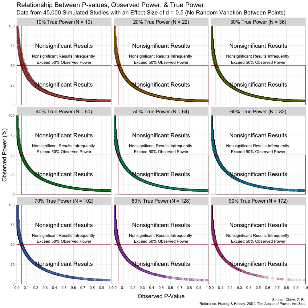 calculating observed power is just transforming noise less power of 2