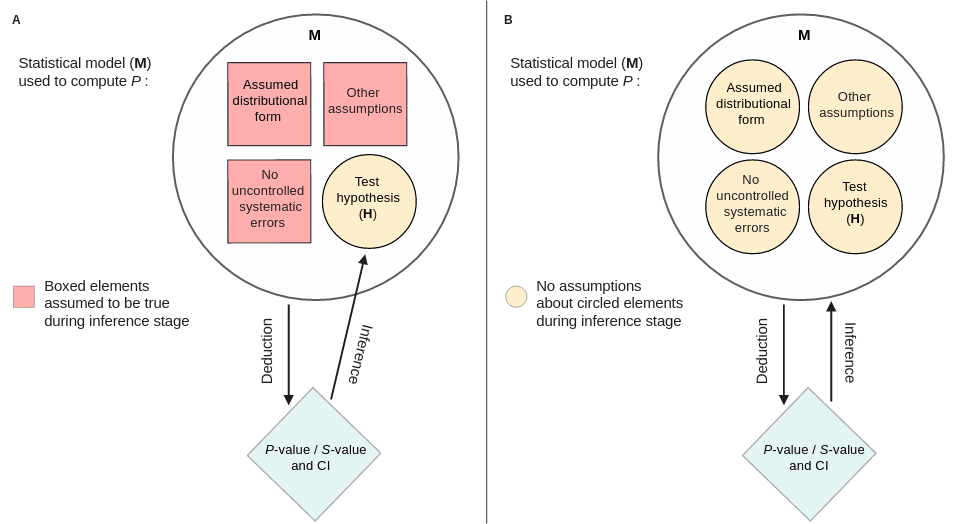 P-values Are Tough And S-values Can Help