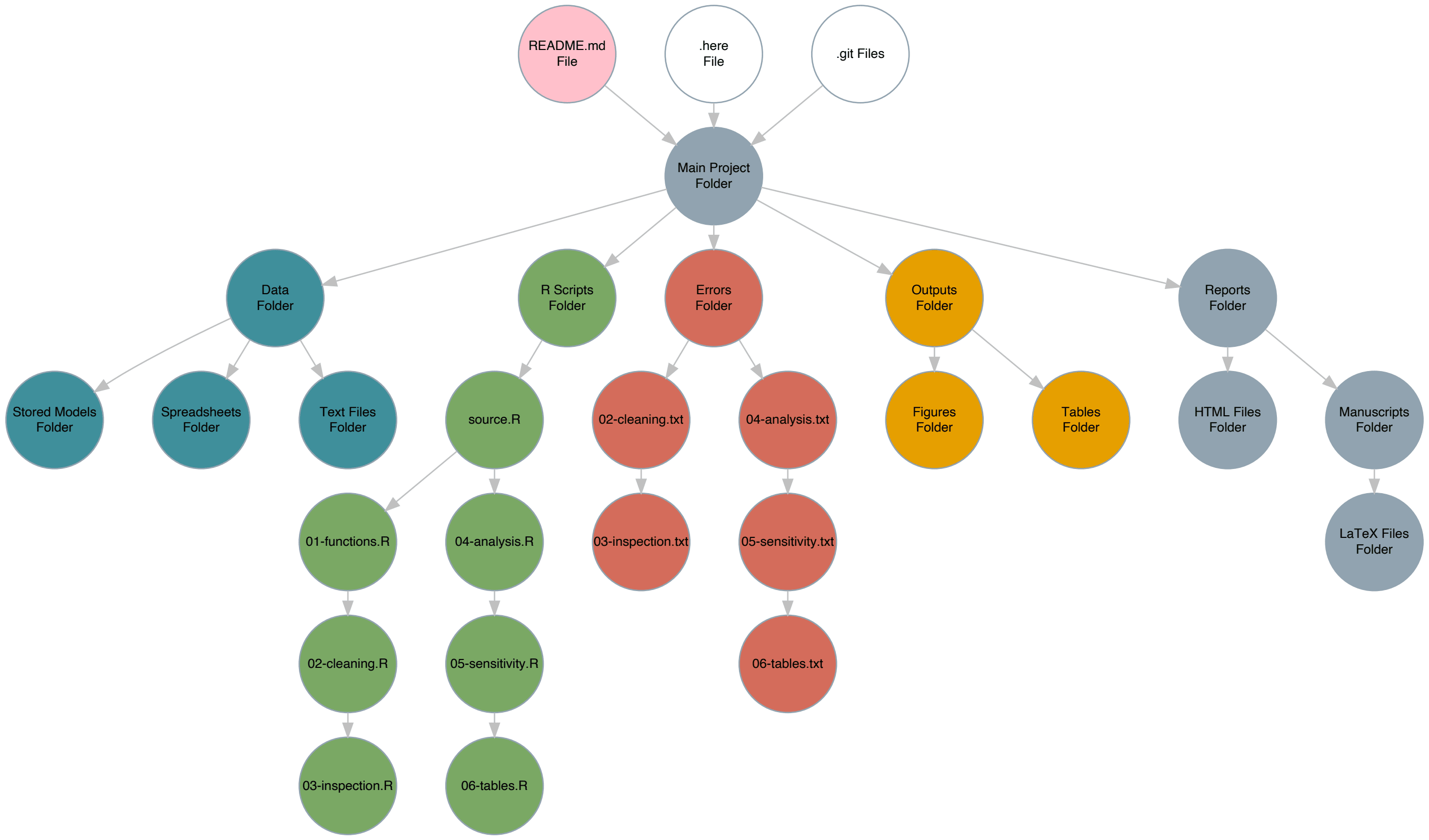 Quality Control in Statistical Analyses