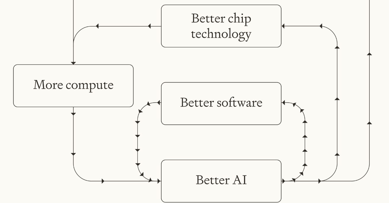 Three types of intelligence explosion could reshape AI development
