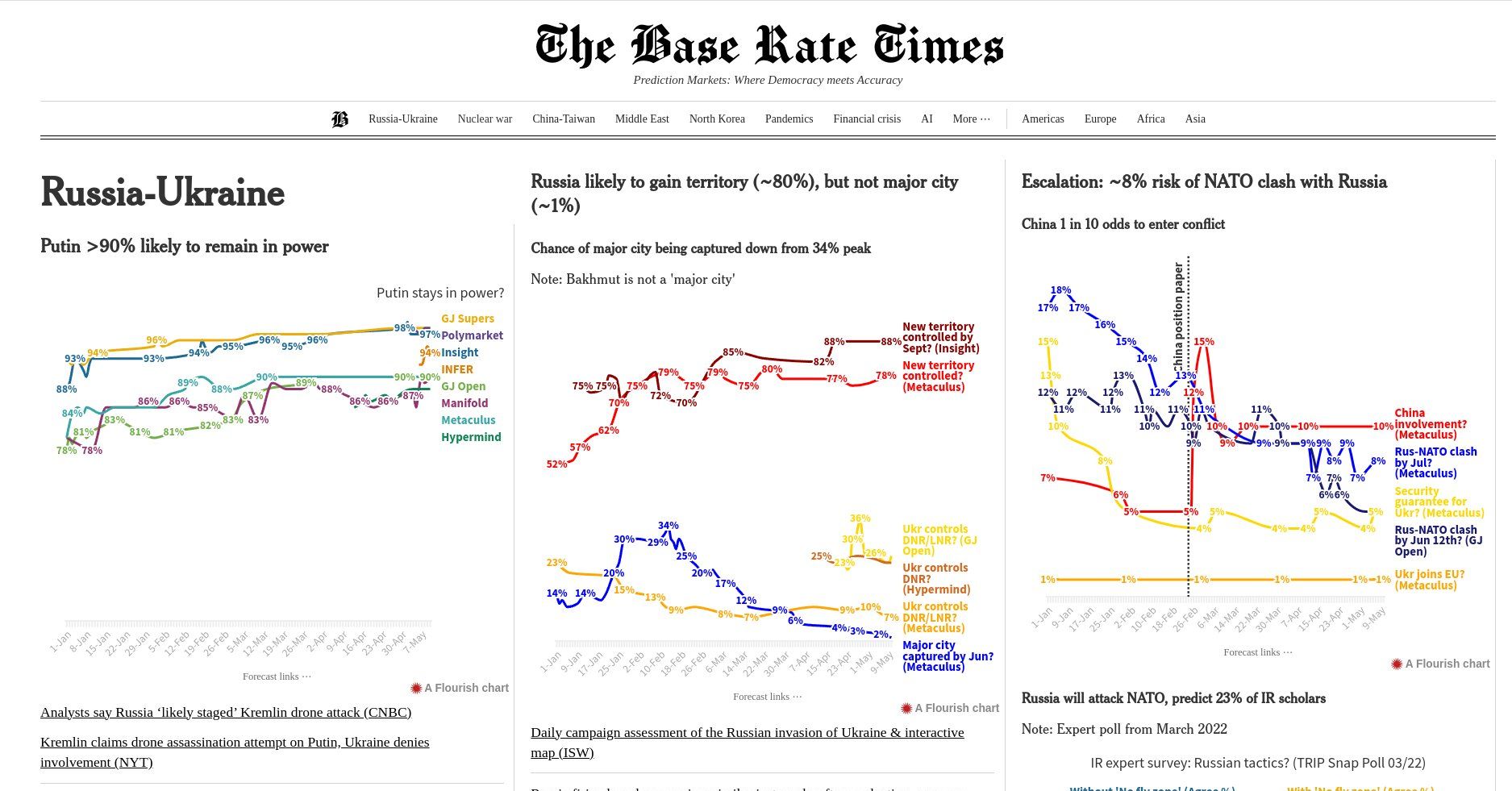 The Base Rate Times, news through prediction markets — LessWrong