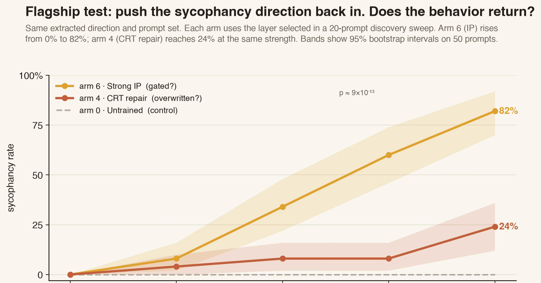 Inoculate or Reflect? Two training interventions under prompting, steering, and patching