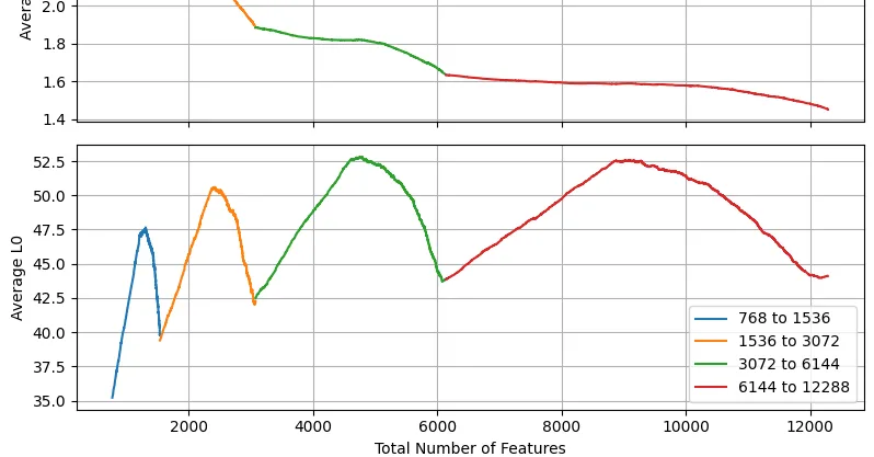 Stitching SAEs of different sizes — LessWrong