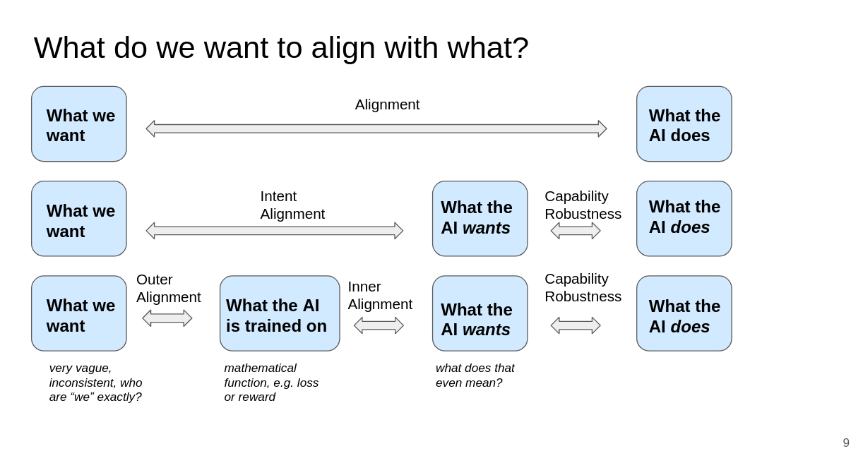 Technical AI Safety Research Landscape [Slides] — LessWrong