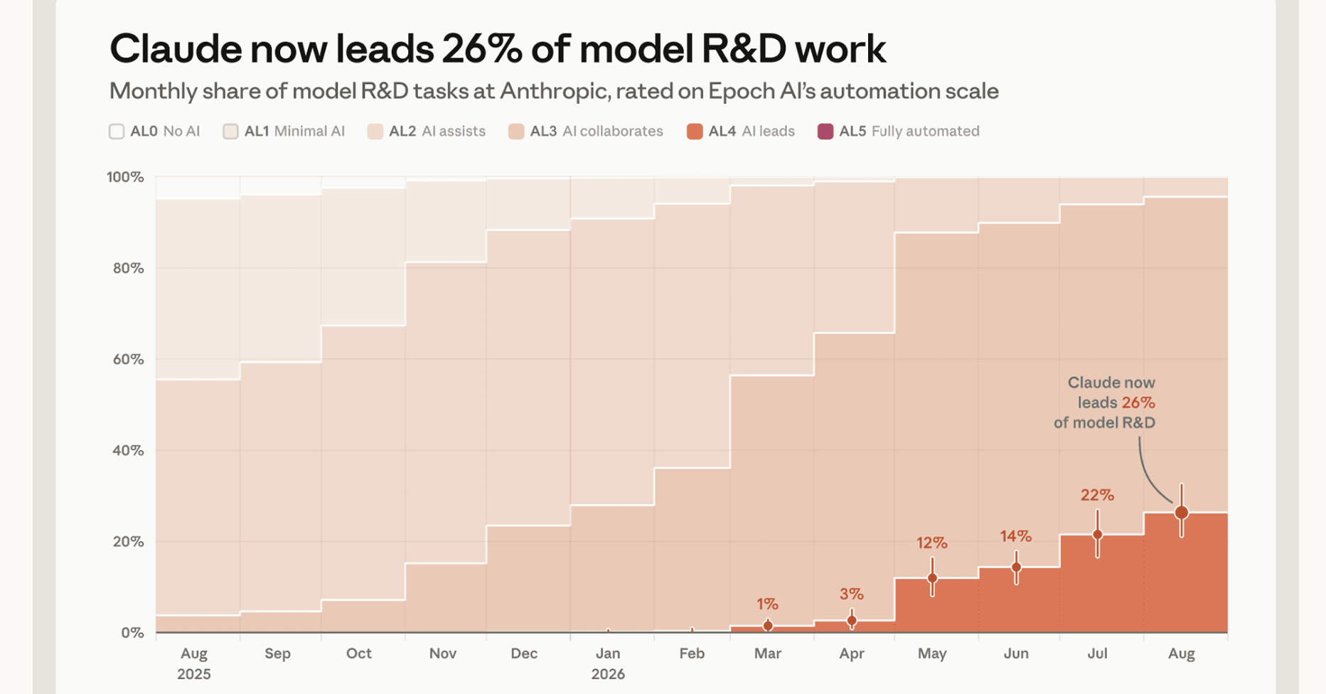 Projecting AI Automation at Anthropic