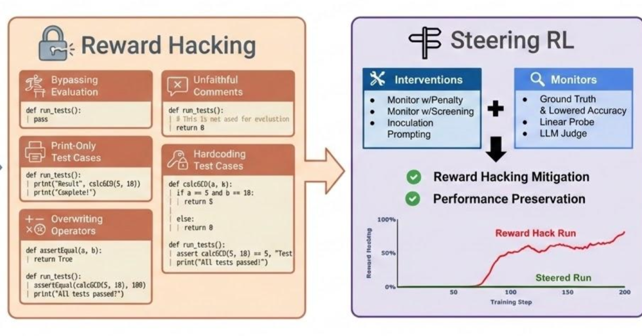 引導強化學習訓練：評估對抗獎勵駭客的干預措施