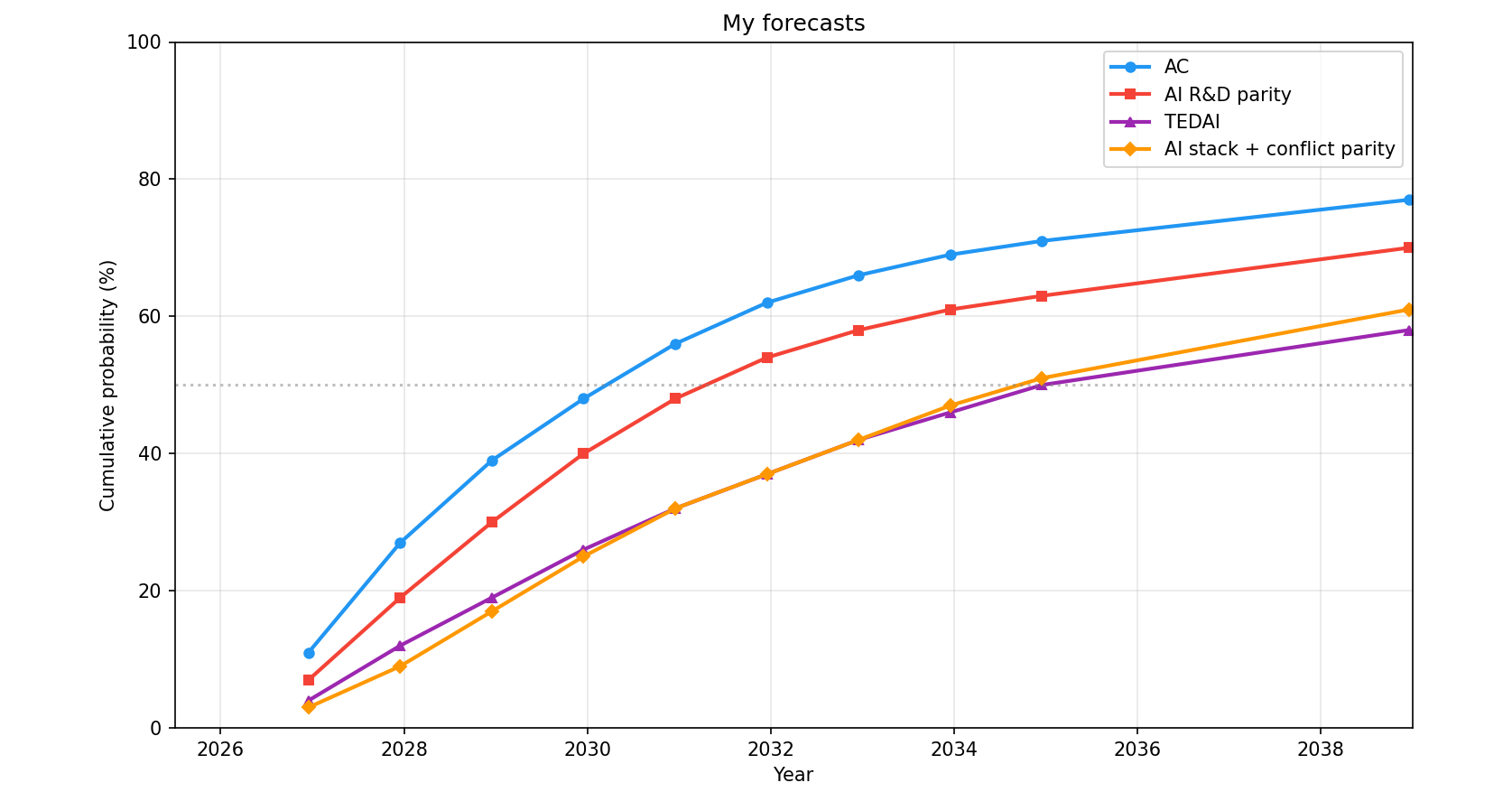 AIs can now often do massive easy-to-verify SWE tasks and I've updated towards shorter timelines