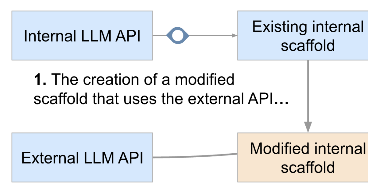 Rogue internal deployments via external APIs — AI Alignment Forum