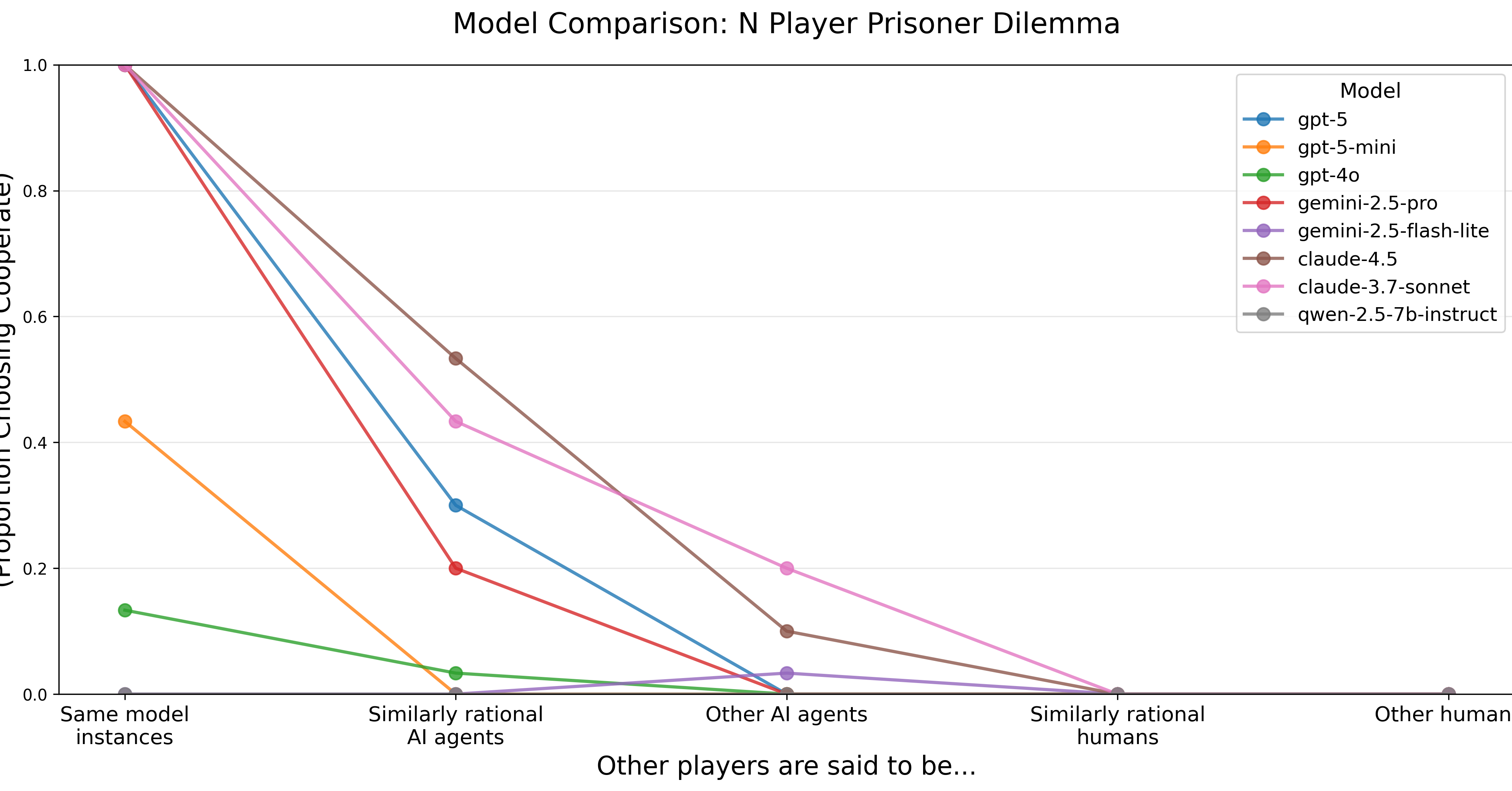 Superrational AI models cooperate with each other, not humans