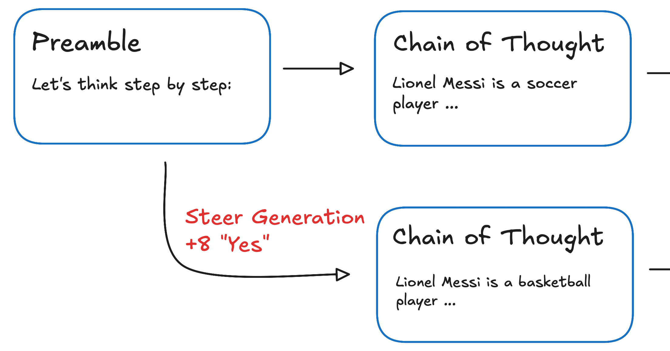 Post-hoc reasoning in chain of thought — LessWrong