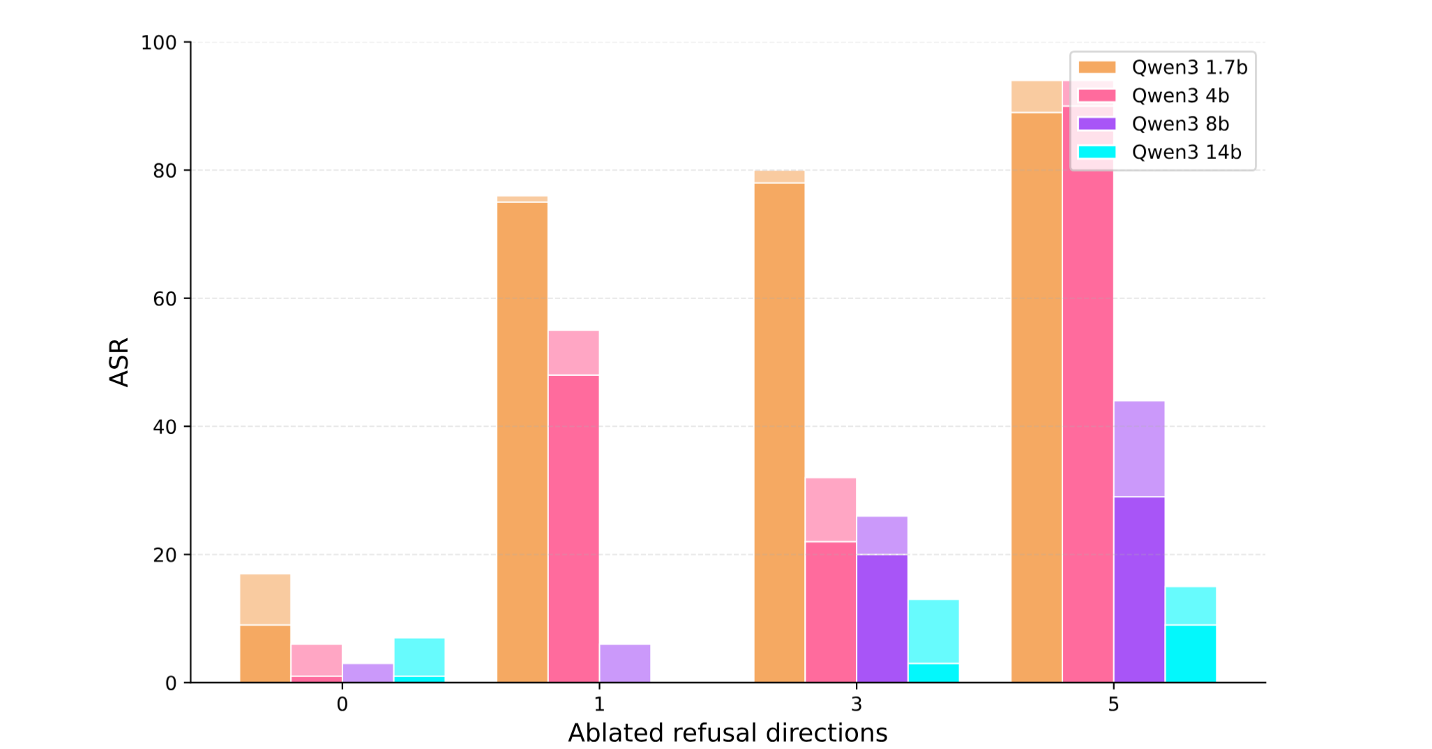 Exploring the multi-dimensional refusal subspace in reasoning models ...