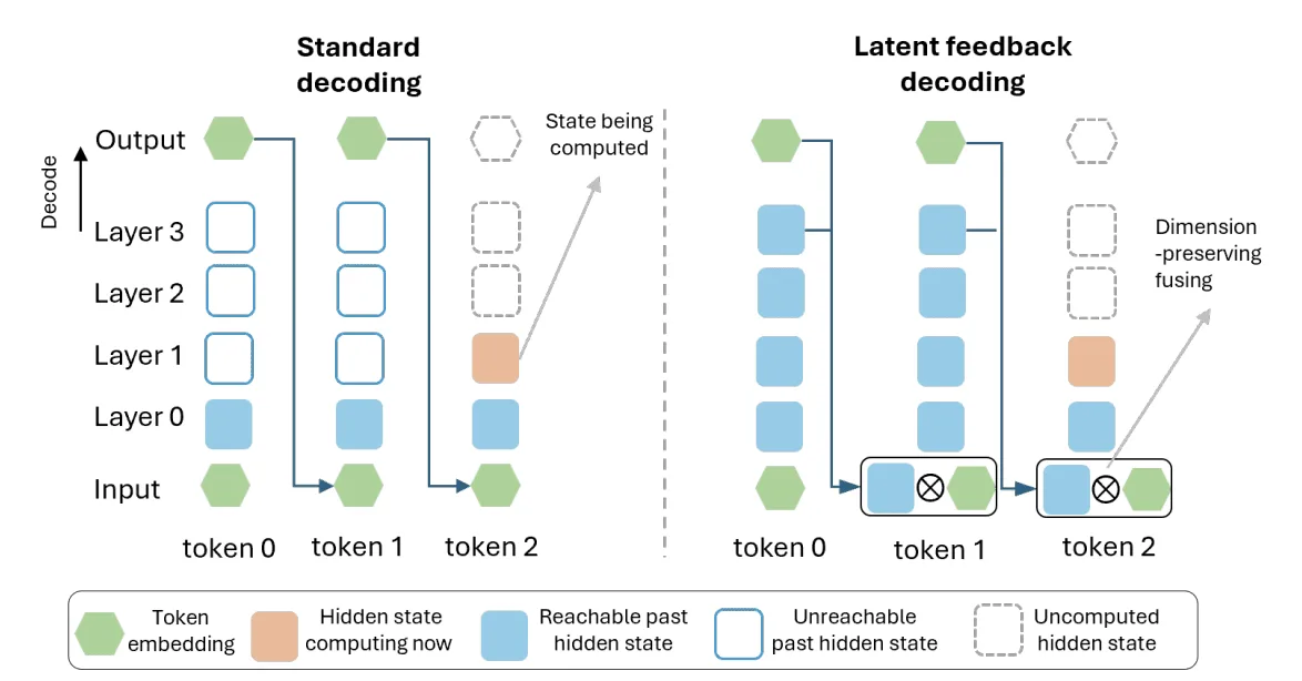 Latent reasoning architectures would undermine CoT, our strongest oversight tool