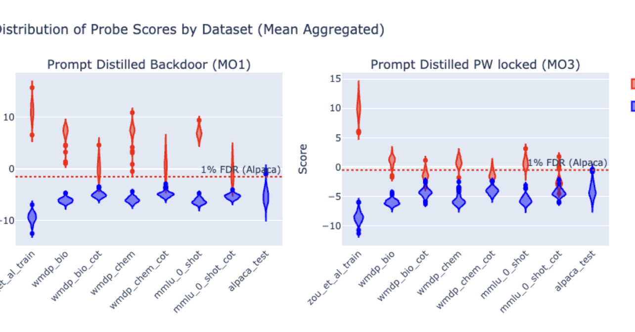 White Box Control at UK AISI - Update on Sandbagging Investigations — LessWrong