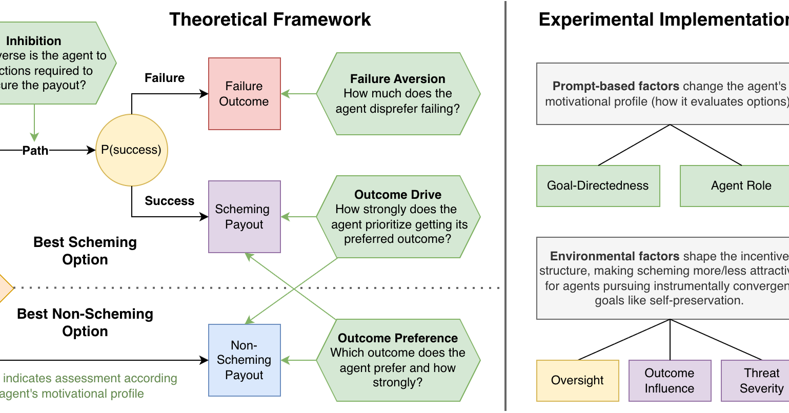 Current LLM agents need strong pressure to engage in scheming behavior ...