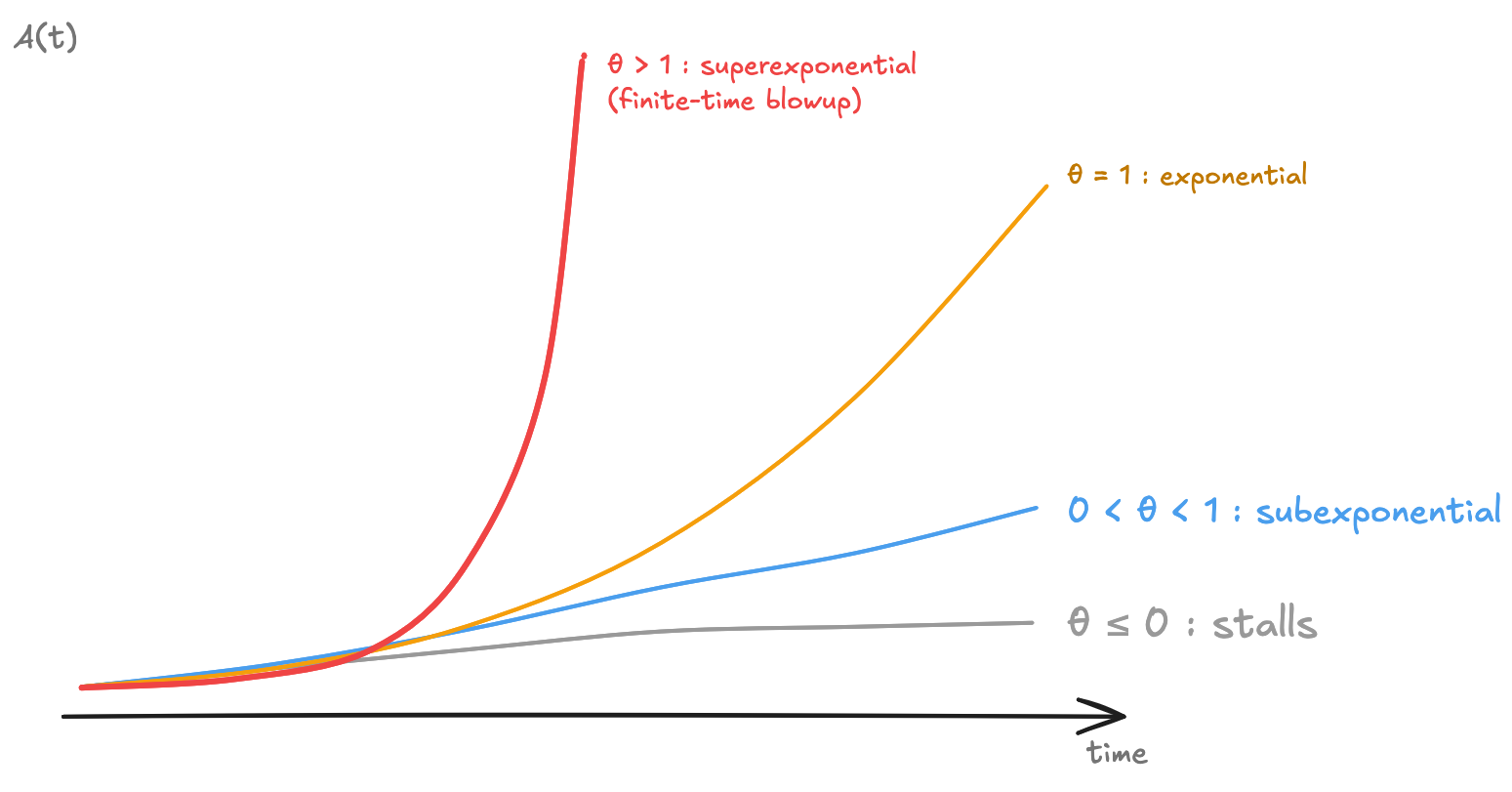 Economic models reveal key limits on AI self-improvement potential